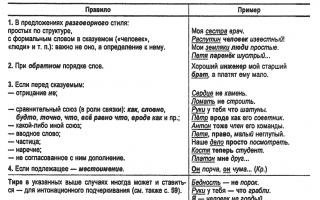 Lesson summary in Russian on the topic